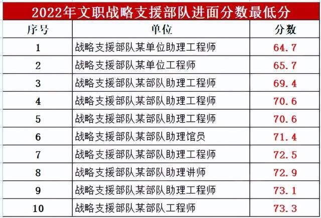 軍隊文職考試分?jǐn)?shù)線：