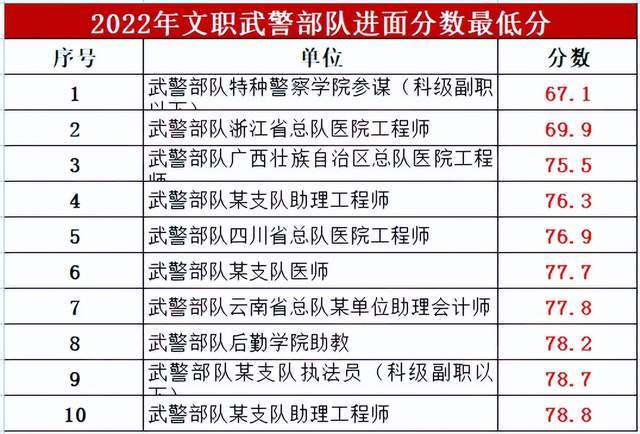軍隊文職考試分?jǐn)?shù)線：