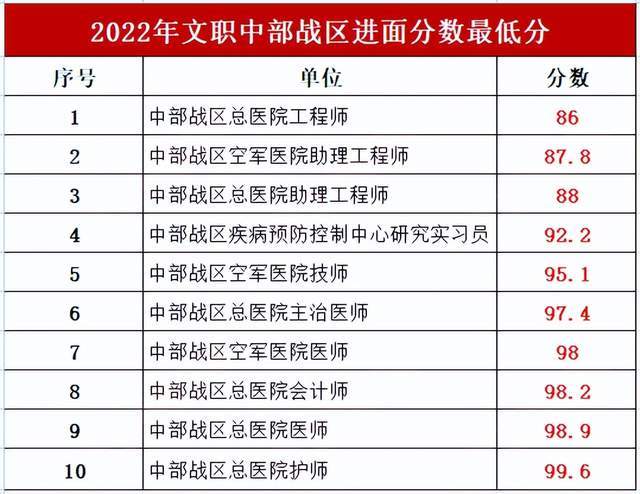 軍隊文職考試分?jǐn)?shù)線：