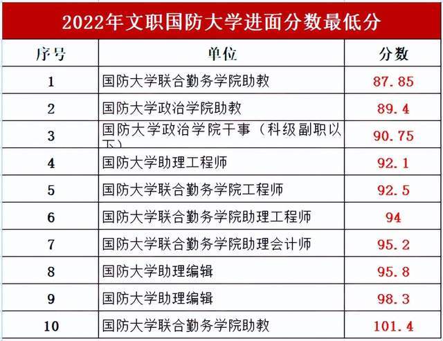 軍隊文職考試分?jǐn)?shù)線：