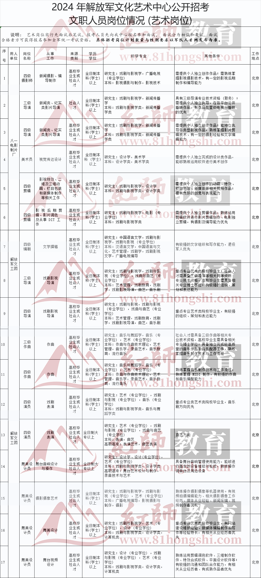 2024年藝術類部隊文職崗位表，速看！
